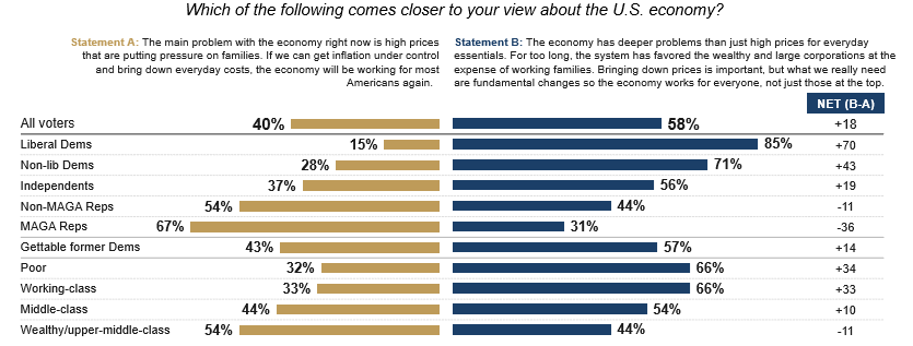 Bar chart from the Hart Research memo: 58% of voters say the economy has deeper problems than high prices and needs fundamental change, versus 40% who say high prices are the main problem. Liberal Democrats agree 85% to 15%, gettable former Democrats 57% to 43%, while MAGA Republicans disagree 31% to 67%.