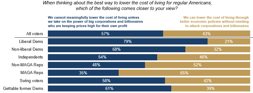 Bar chart from the Hart Research memo: 57% of voters say we cannot meaningfully lower the cost of living unless we take on the power of big corporations and billionaires, versus 43% who say better economic policies can lower costs without attacking them. Gettable former Democrats agree 61% to 39%.
