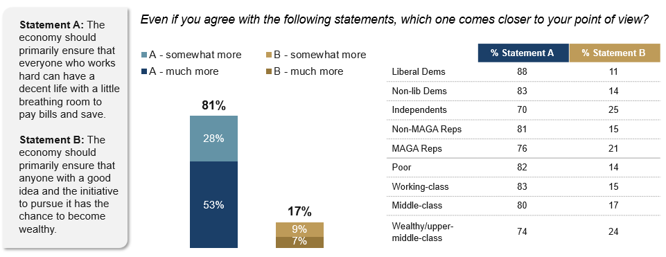 Chart and subgroup table from the Hart Research memo: 81% of voters say the economy should primarily ensure that everyone who works hard can have a decent life, versus 17% who say it should ensure anyone with a good idea has the chance to become wealthy. Majorities agree across every party and class subgroup, from 88% of liberal Democrats to 74% of wealthy and upper-middle-class voters.