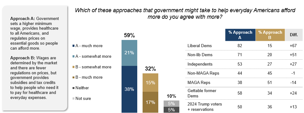 Chart and subgroup table from the Hart Research memo: 59% of voters prefer government setting rules on the front end — a higher minimum wage, healthcare for all Americans, and price regulation on essential goods — over 32% who prefer market-set wages with subsidies and tax credits. Gettable former Democrats prefer the front-end approach 58% to 34%.
