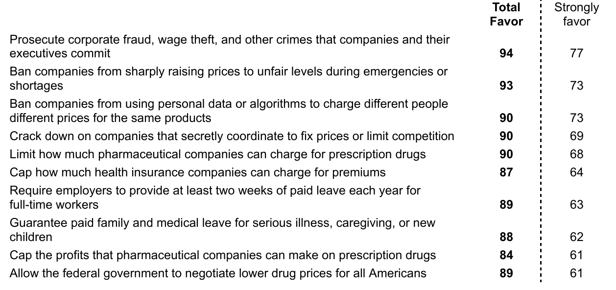 Table of the ten most popular economic proposals tested, showing total favor and strongly favor percentages. Prosecuting corporate fraud, wage theft and other corporate crimes leads at 94% total favor and 77% strongly favor, followed by banning price gouging during emergencies at 93% and 73%.